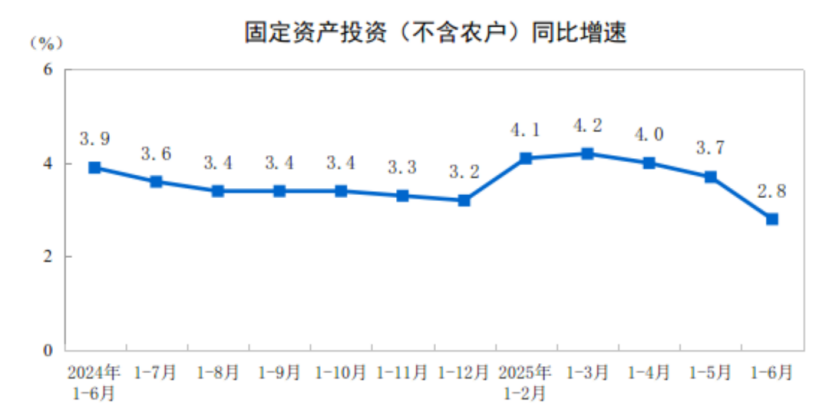 【數(shù)據(jù)發(fā)布】2025年上半年全國固定資產(chǎn)投資增長2.8%
