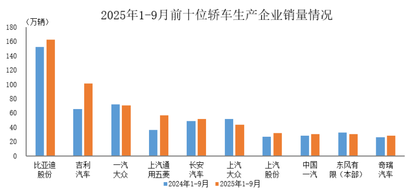 数据简报 | 2025年1-9月前十位轿车生产企业销售情况简析 数据简报 | 2025年1-9月前十位轿车生产企业销售情况简析