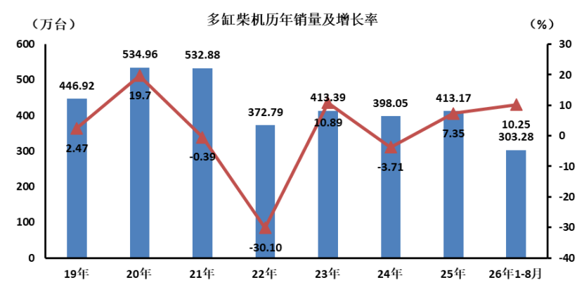 8月数据 | 多缸柴油机历年销量及增长率 8月数据 | 多缸柴油机历年销量及增长率