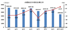 8月数据 | 内燃机历年销量及增长率