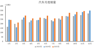 產(chǎn)業(yè)運(yùn)行 | 2025年11月汽車(chē)工業(yè)產(chǎn)銷(xiāo)情況簡(jiǎn)析