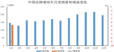 數據簡報 | 2026年1月中國品牌乘用車銷售情況簡析
