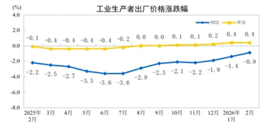 【数据发布】2026年2月份工业生产者出厂价格同比降幅收窄 环比继续上涨
