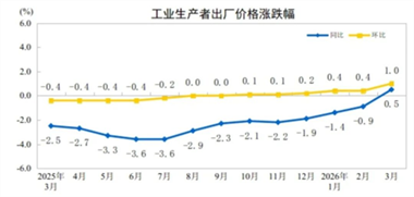 【數(shù)據(jù)發(fā)布】2026年3月份工業(yè)生產(chǎn)者出廠價(jià)格同比由降轉(zhuǎn)漲 環(huán)比漲幅擴(kuò)大