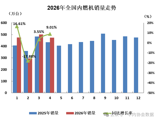 数据 | 2026年4月内燃机行业销量综述