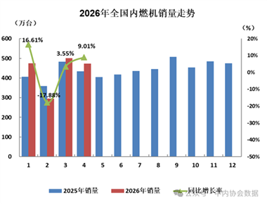 数据 | 2026年4月内燃机行业销量综述