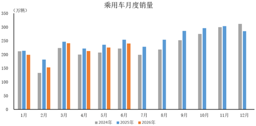 数据简报 | 2026年6月乘用车产销情况简析