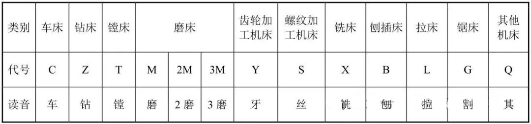 機(jī)床分類及代號