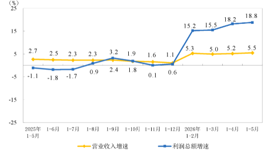 1-5月全国规模以上仪器仪表制造企业实现利润总额323.2亿元